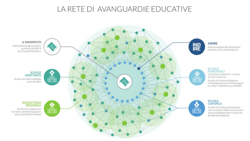 Allenare la creatività alle superiori! Le rete delle avanguardie educative in Italia